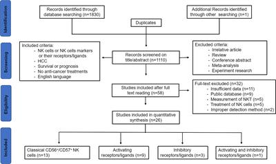 The Prognostic Value of Natural Killer Cells and Their Receptors/Ligands in Hepatocellular Carcinoma: A Systematic Review and Meta-Analysis